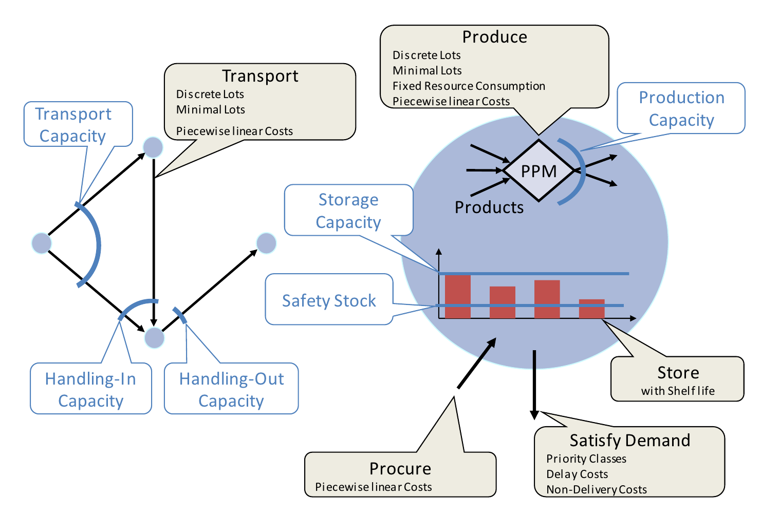 logistic networkOptimization